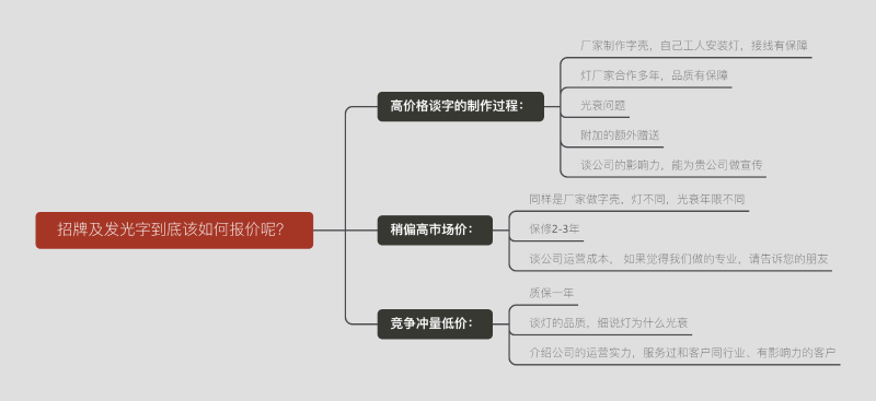 標(biāo)牌及發(fā)光字終究該怎么報(bào)價(jià)呢？一張圖告訴您
